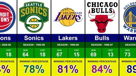 best nba record ever|All Time Best NBA Regular Seasons .